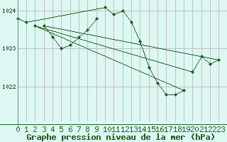 Courbe de la pression atmosphrique pour Lhospitalet (46)