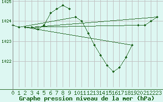 Courbe de la pression atmosphrique pour Grosseto