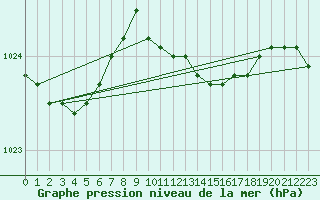 Courbe de la pression atmosphrique pour Meppen