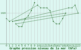 Courbe de la pression atmosphrique pour Terschelling Hoorn