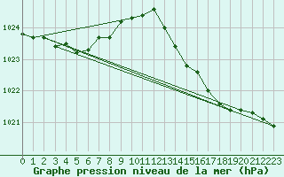 Courbe de la pression atmosphrique pour Landivisiau (29)