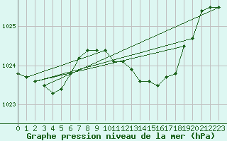 Courbe de la pression atmosphrique pour Retie (Be)