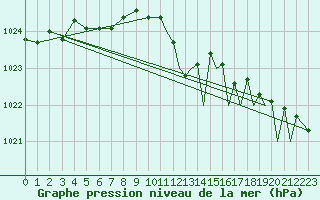 Courbe de la pression atmosphrique pour Storkmarknes / Skagen