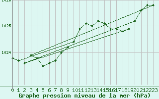 Courbe de la pression atmosphrique pour Cazaux (33)