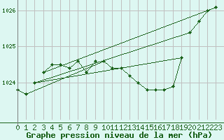 Courbe de la pression atmosphrique pour Rangedala