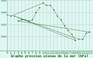 Courbe de la pression atmosphrique pour Rochefort Saint-Agnant (17)