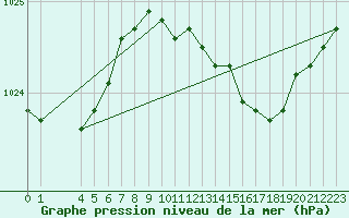 Courbe de la pression atmosphrique pour Uccle