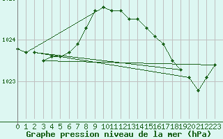 Courbe de la pression atmosphrique pour Saint-Igneuc (22)