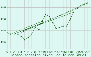 Courbe de la pression atmosphrique pour Ile du Levant (83)