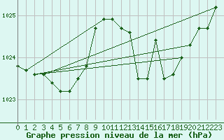 Courbe de la pression atmosphrique pour Capo Caccia