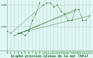 Courbe de la pression atmosphrique pour Cerisiers (89)