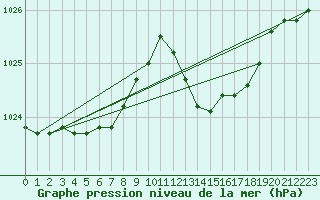 Courbe de la pression atmosphrique pour Le Luc - Cannet des Maures (83)