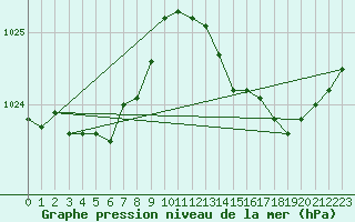 Courbe de la pression atmosphrique pour Avila - La Colilla (Esp)