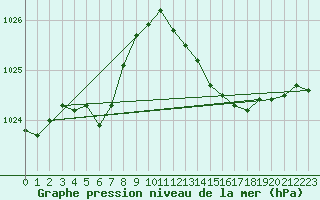 Courbe de la pression atmosphrique pour Vias (34)