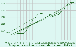 Courbe de la pression atmosphrique pour Gros-Rderching (57)