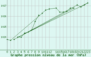 Courbe de la pression atmosphrique pour Herserange (54)