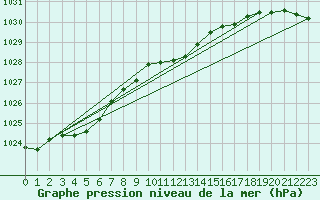 Courbe de la pression atmosphrique pour Leba