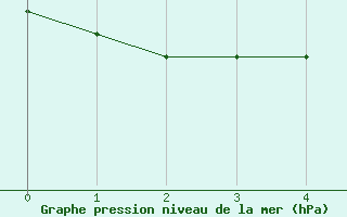 Courbe de la pression atmosphrique pour Kiikala lentokentt