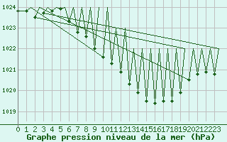 Courbe de la pression atmosphrique pour Zurich-Kloten