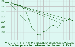 Courbe de la pression atmosphrique pour Aigen Im Ennstal