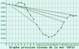 Courbe de la pression atmosphrique pour Zeltweg / Autom. Stat.