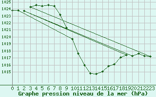 Courbe de la pression atmosphrique pour Aflenz