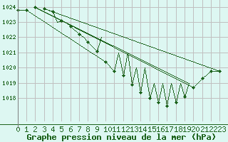 Courbe de la pression atmosphrique pour Sogndal / Haukasen