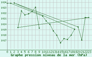 Courbe de la pression atmosphrique pour Saelices El Chico
