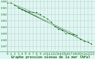 Courbe de la pression atmosphrique pour Giessen