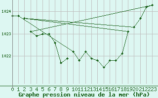 Courbe de la pression atmosphrique pour Ambrieu (01)