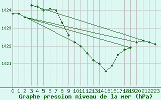 Courbe de la pression atmosphrique pour Wunsiedel Schonbrun