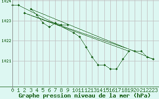 Courbe de la pression atmosphrique pour Geisenheim