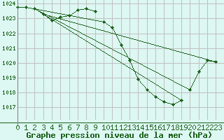 Courbe de la pression atmosphrique pour Eygliers (05)