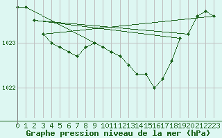 Courbe de la pression atmosphrique pour Aberporth