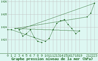 Courbe de la pression atmosphrique pour Bahia Blanca Aerodrome
