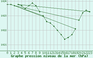 Courbe de la pression atmosphrique pour Wernigerode