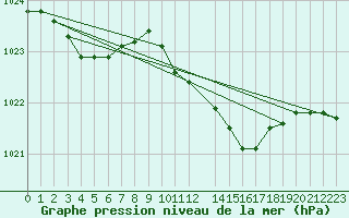 Courbe de la pression atmosphrique pour Gravesend-Broadness