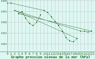 Courbe de la pression atmosphrique pour Ernage (Be)