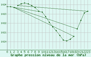 Courbe de la pression atmosphrique pour Locarno (Sw)