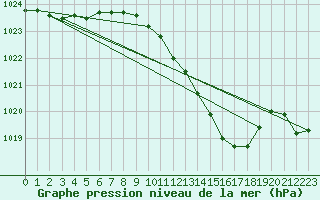 Courbe de la pression atmosphrique pour Melle (Be)