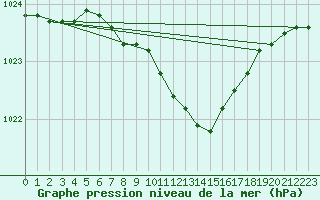 Courbe de la pression atmosphrique pour Neuhutten-Spessart