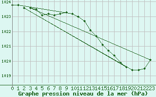 Courbe de la pression atmosphrique pour Beitem (Be)