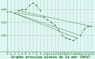 Courbe de la pression atmosphrique pour Diepenbeek (Be)