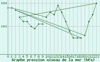 Courbe de la pression atmosphrique pour Lanvoc (29)