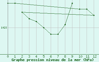 Courbe de la pression atmosphrique pour Korsnas Bredskaret