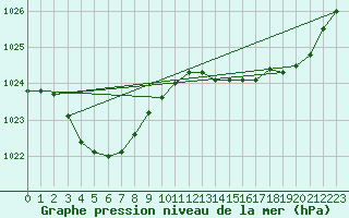 Courbe de la pression atmosphrique pour Melaleuca