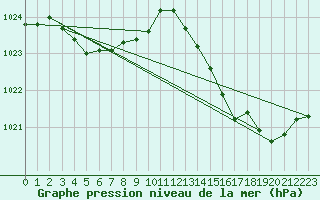 Courbe de la pression atmosphrique pour Malbosc (07)