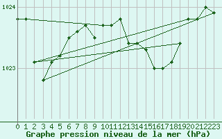 Courbe de la pression atmosphrique pour Renwez (08)