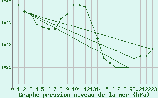Courbe de la pression atmosphrique pour La Baeza (Esp)