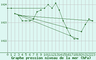 Courbe de la pression atmosphrique pour Vanclans (25)